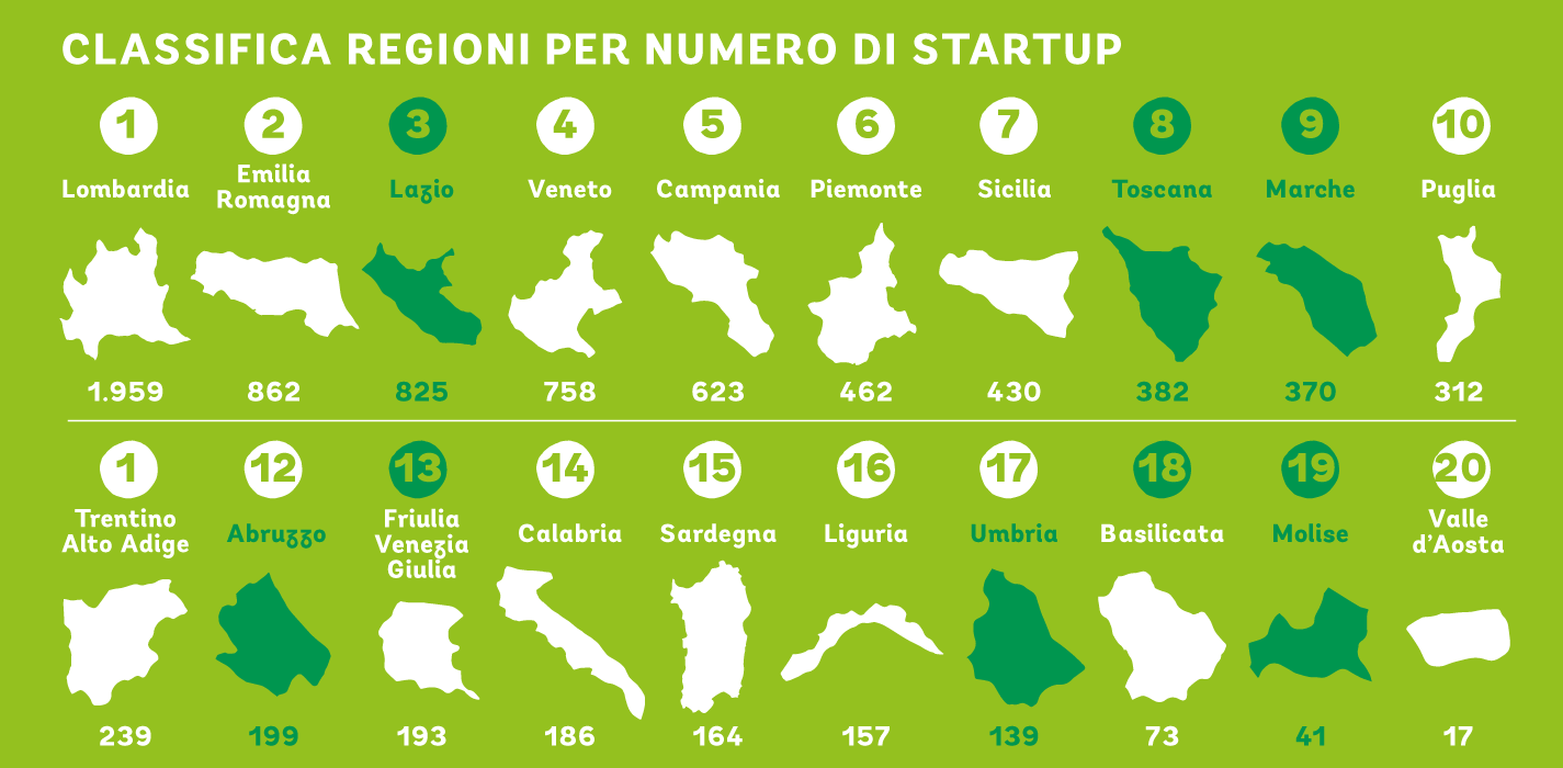 classifica-regioni-startup