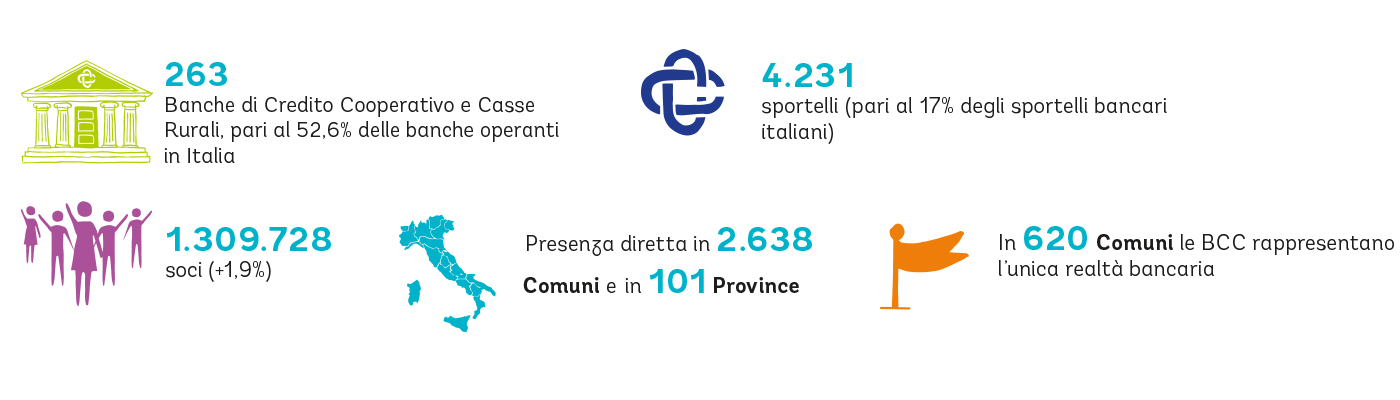 Credito Cooperativo in Italia
